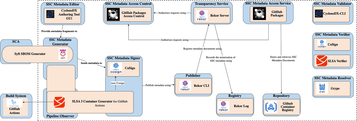 SCM2 instantiation